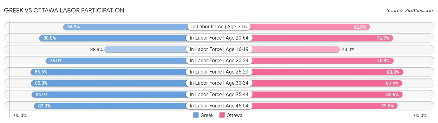 Greek vs Ottawa Labor Participation