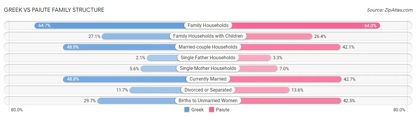 Greek vs Paiute Family Structure