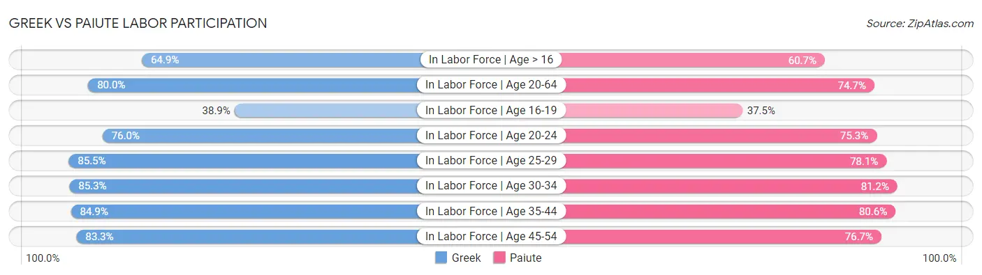 Greek vs Paiute Labor Participation