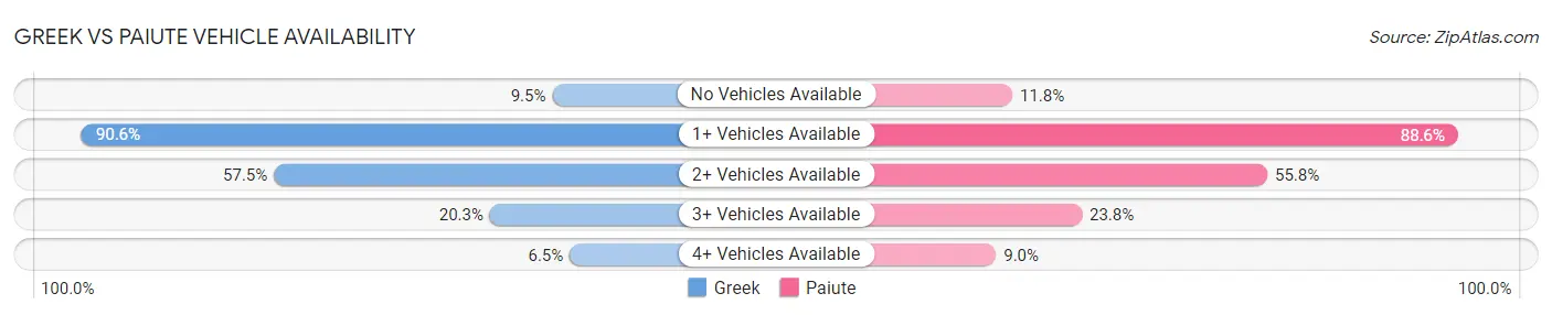 Greek vs Paiute Vehicle Availability
