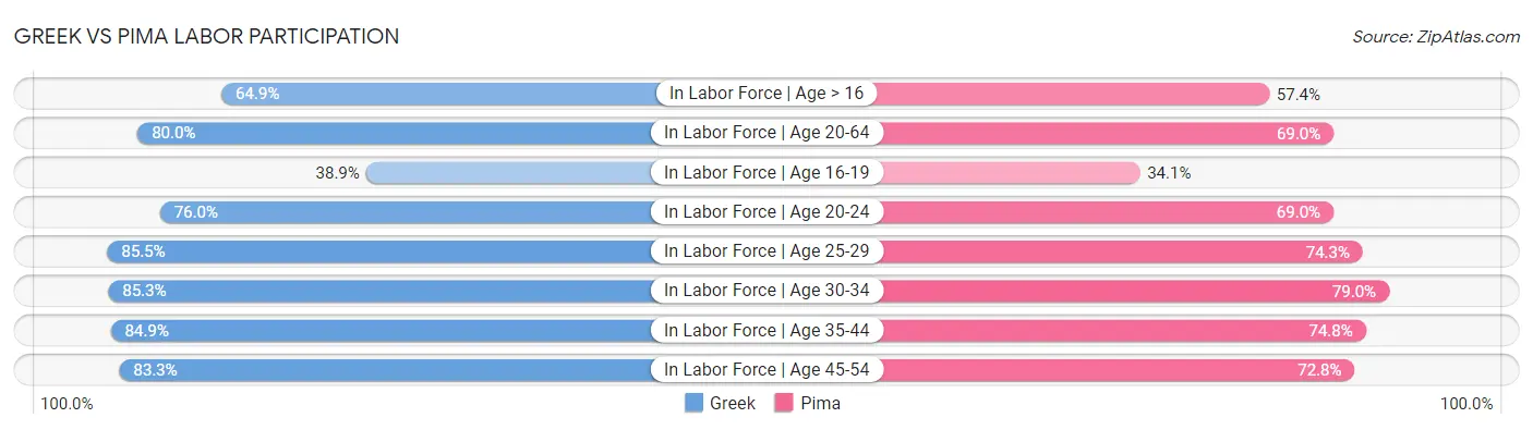Greek vs Pima Labor Participation