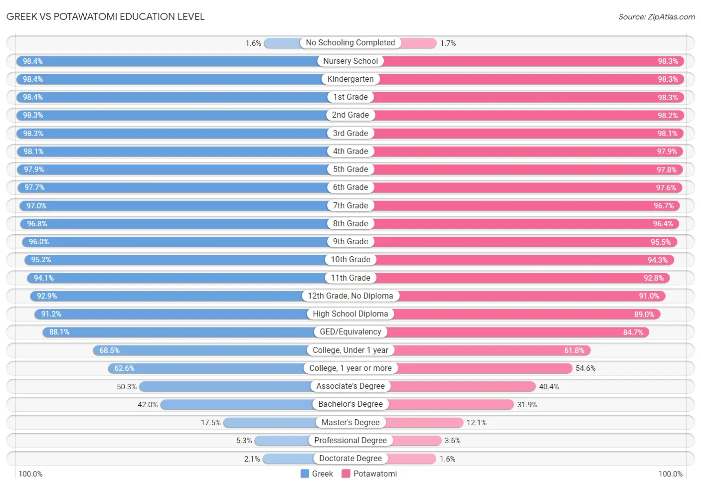 Greek vs Potawatomi Education Level