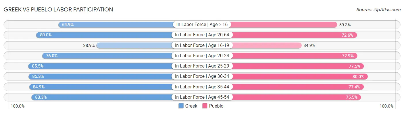 Greek vs Pueblo Labor Participation