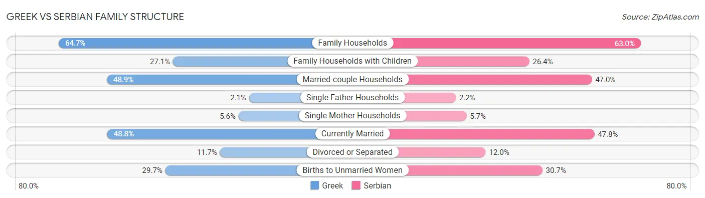 Greek vs Serbian Family Structure