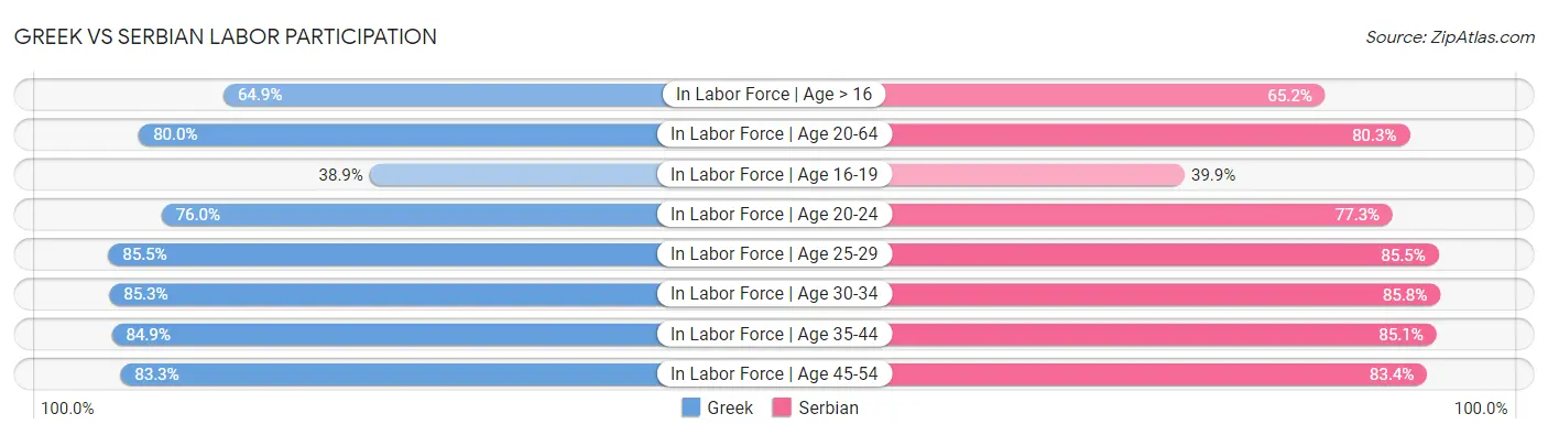 Greek vs Serbian Labor Participation
