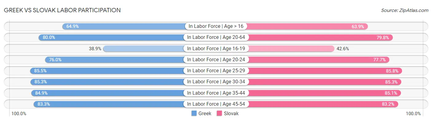 Greek vs Slovak Labor Participation