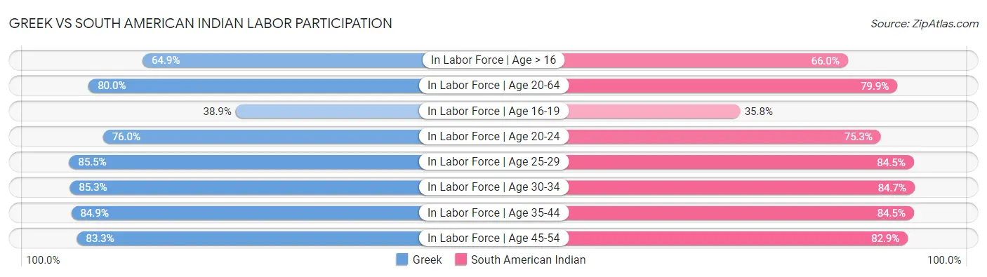 Greek vs South American Indian Labor Participation