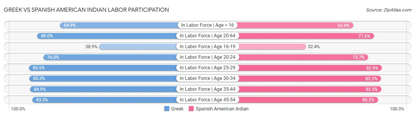Greek vs Spanish American Indian Labor Participation