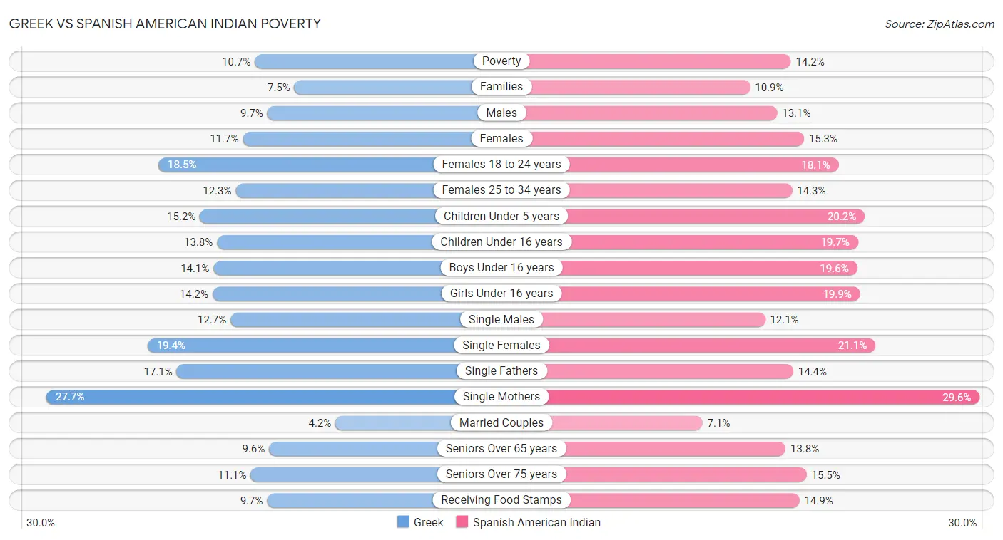 Greek vs Spanish American Indian Poverty