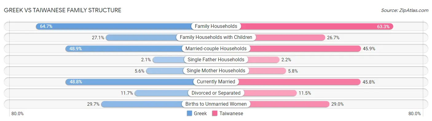 Greek vs Taiwanese Family Structure