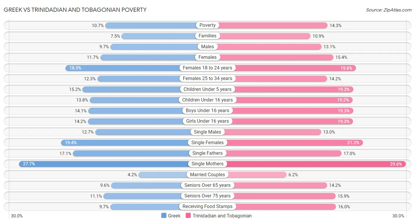 Greek vs Trinidadian and Tobagonian Poverty