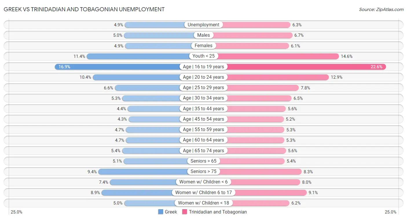 Greek vs Trinidadian and Tobagonian Unemployment