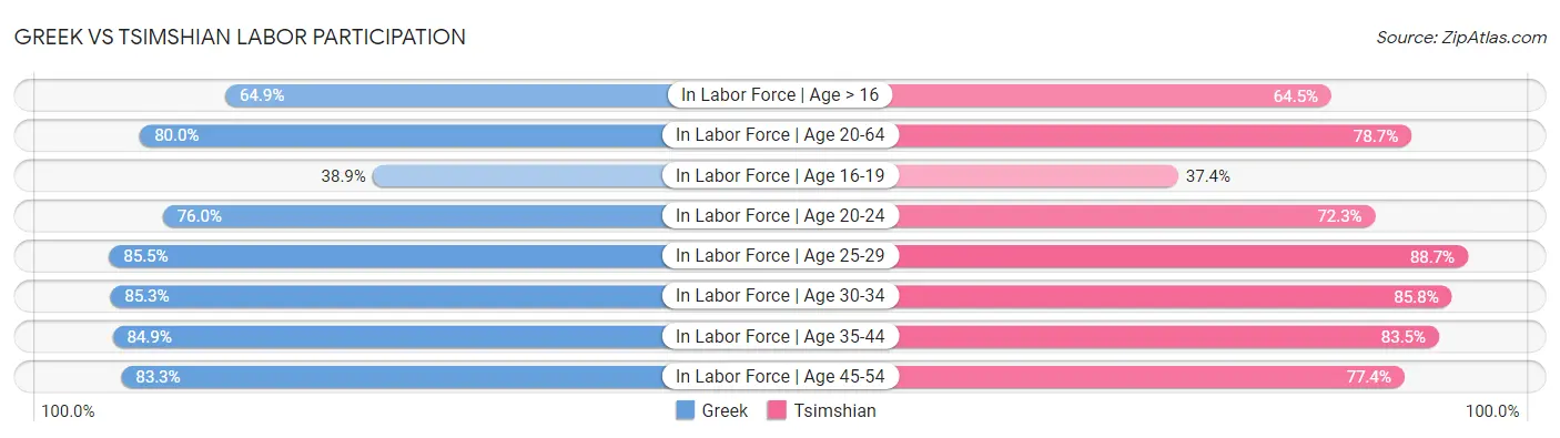 Greek vs Tsimshian Labor Participation