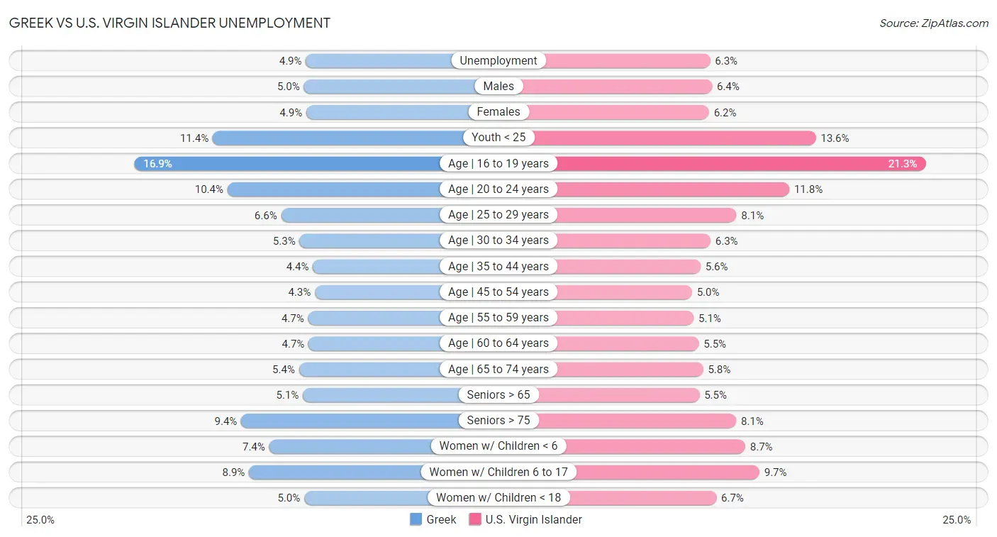 Greek vs U.S. Virgin Islander Unemployment