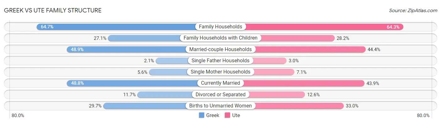 Greek vs Ute Family Structure