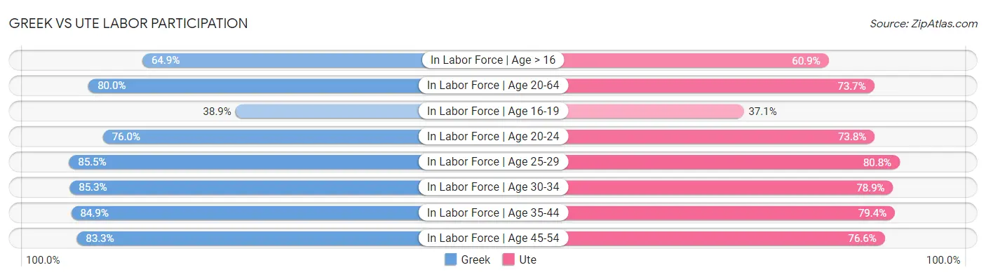 Greek vs Ute Labor Participation