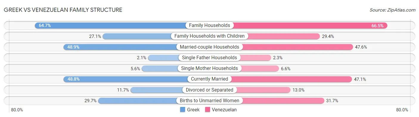 Greek vs Venezuelan Family Structure