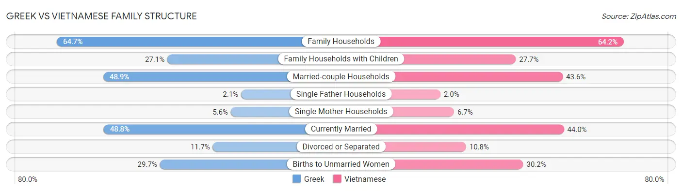 Greek vs Vietnamese Family Structure