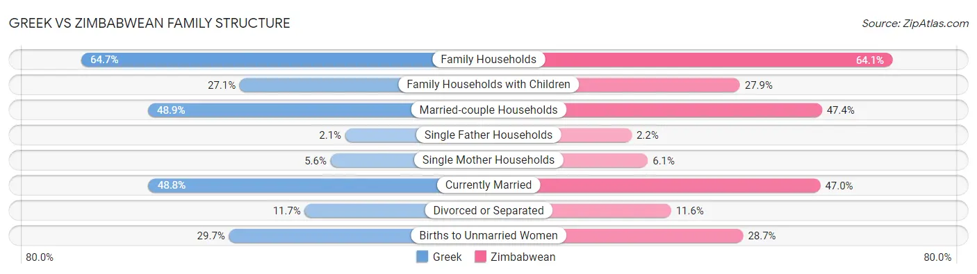 Greek vs Zimbabwean Family Structure