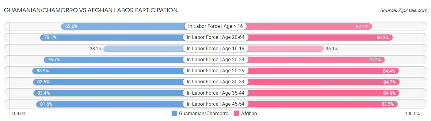 Guamanian/Chamorro vs Afghan Labor Participation