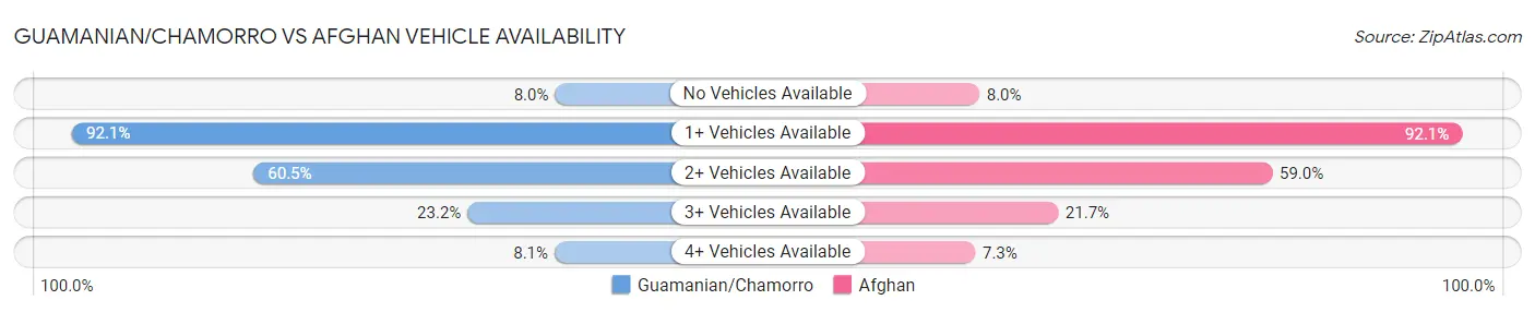 Guamanian/Chamorro vs Afghan Vehicle Availability
