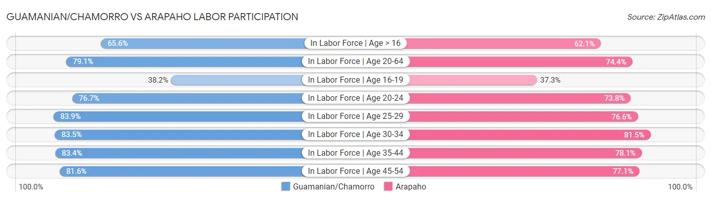 Guamanian/Chamorro vs Arapaho Labor Participation