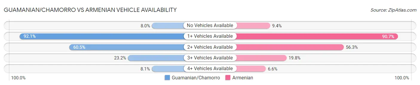 Guamanian/Chamorro vs Armenian Vehicle Availability