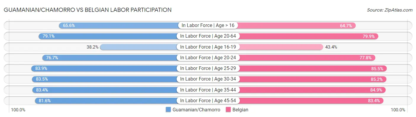 Guamanian/Chamorro vs Belgian Labor Participation