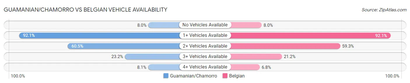 Guamanian/Chamorro vs Belgian Vehicle Availability