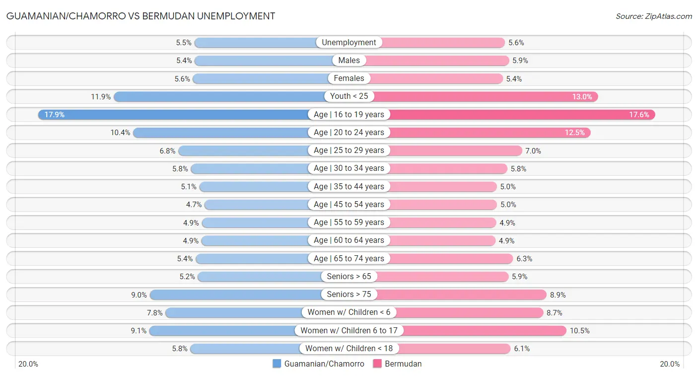 Guamanian/Chamorro vs Bermudan Unemployment