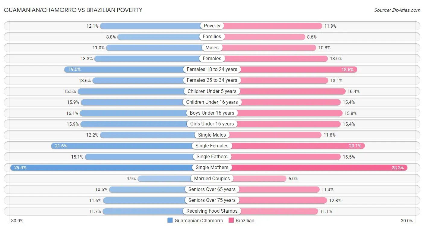 Guamanian/Chamorro vs Brazilian Poverty