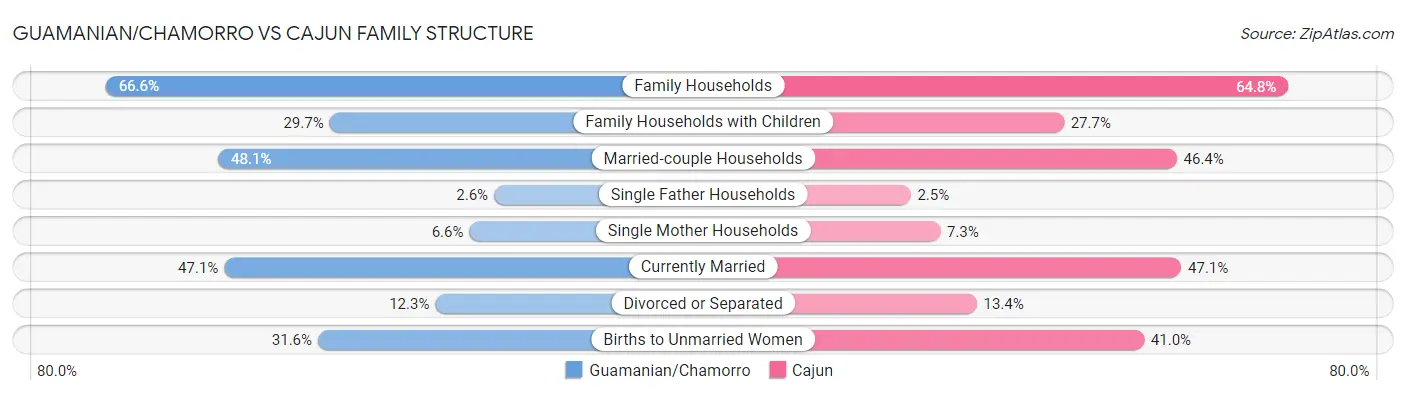 Guamanian/Chamorro vs Cajun Family Structure