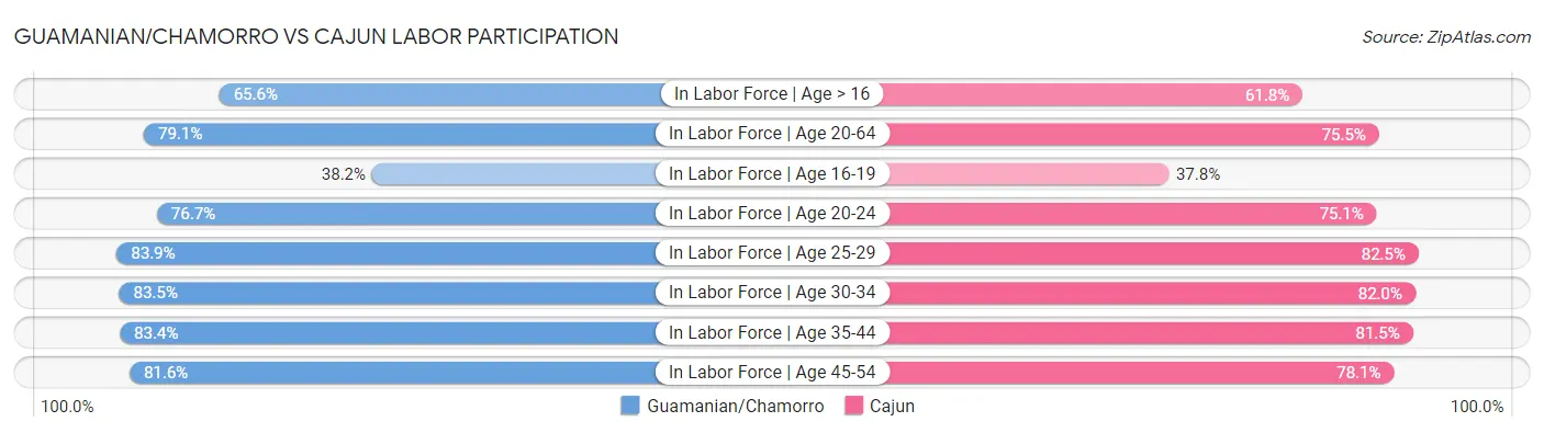 Guamanian/Chamorro vs Cajun Labor Participation