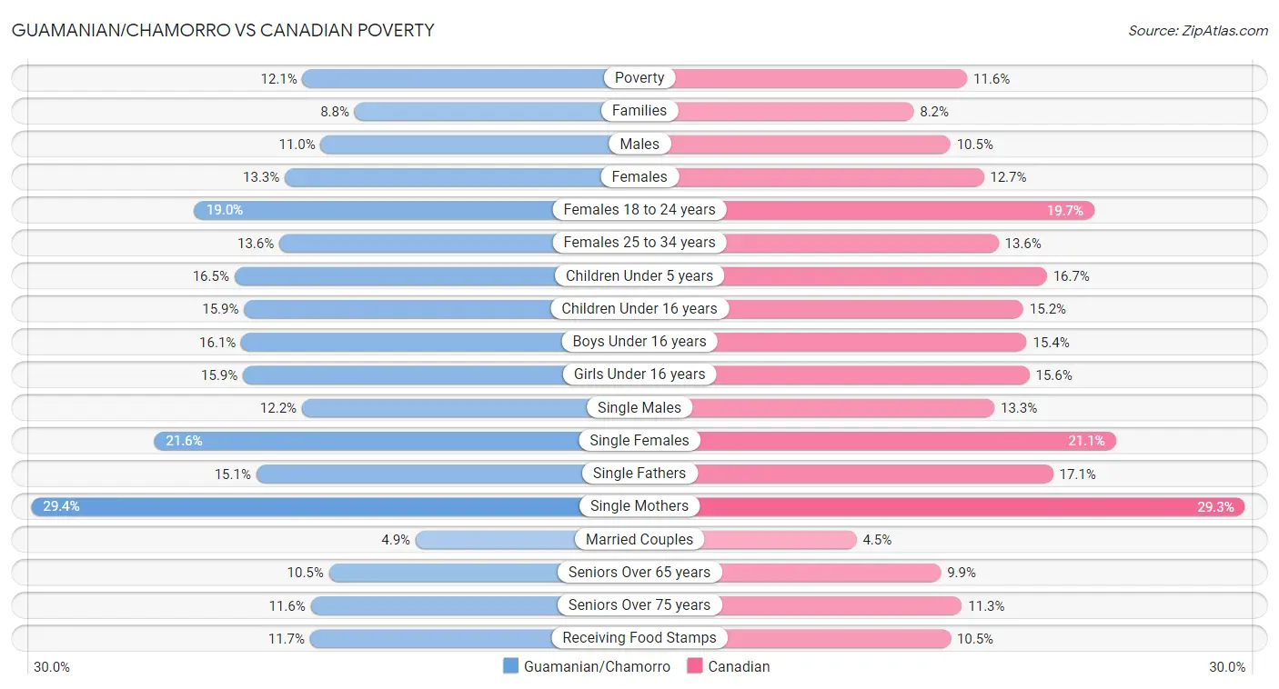 Guamanian/Chamorro vs Canadian Poverty