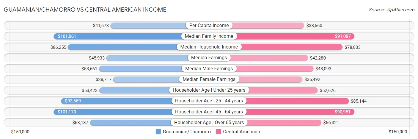 Guamanian/Chamorro vs Central American Income