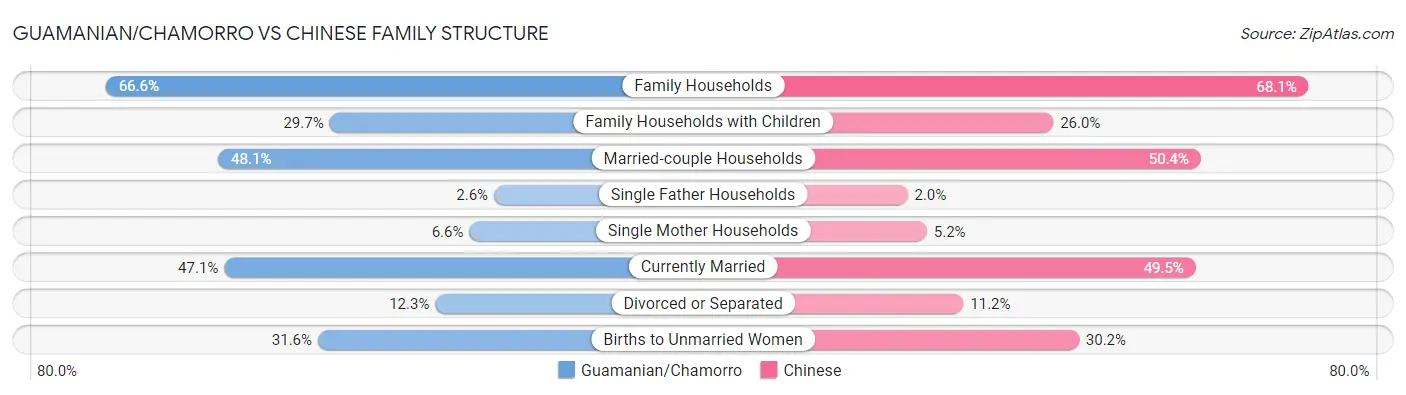 Guamanian/Chamorro vs Chinese Family Structure