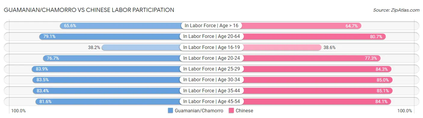 Guamanian/Chamorro vs Chinese Labor Participation