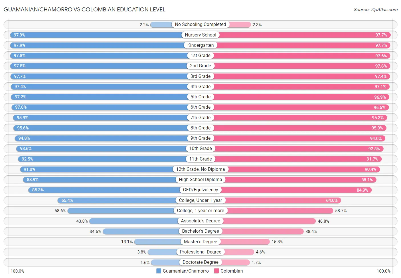 Guamanian/Chamorro vs Colombian Education Level