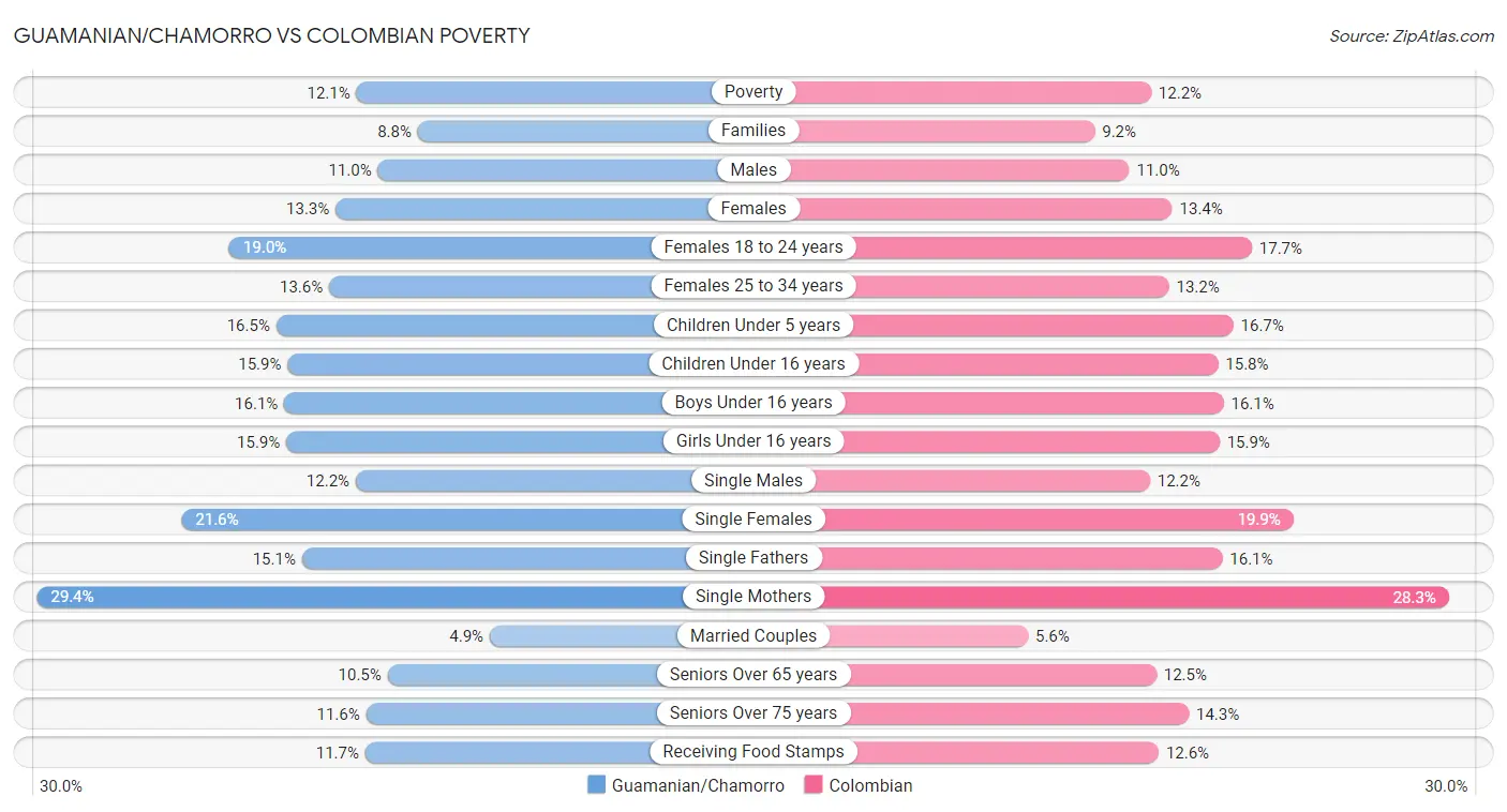 Guamanian/Chamorro vs Colombian Poverty