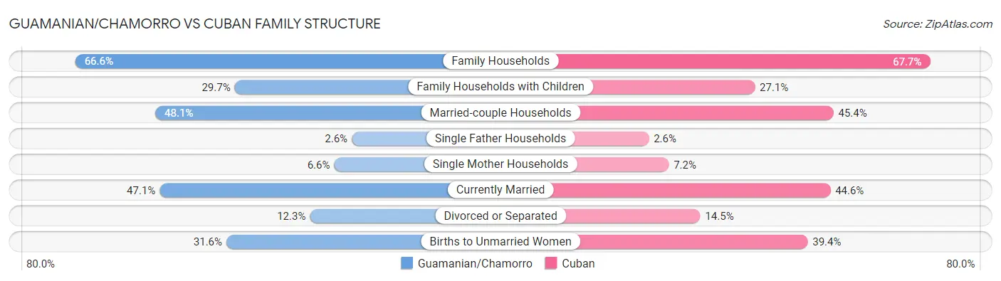 Guamanian/Chamorro vs Cuban Family Structure