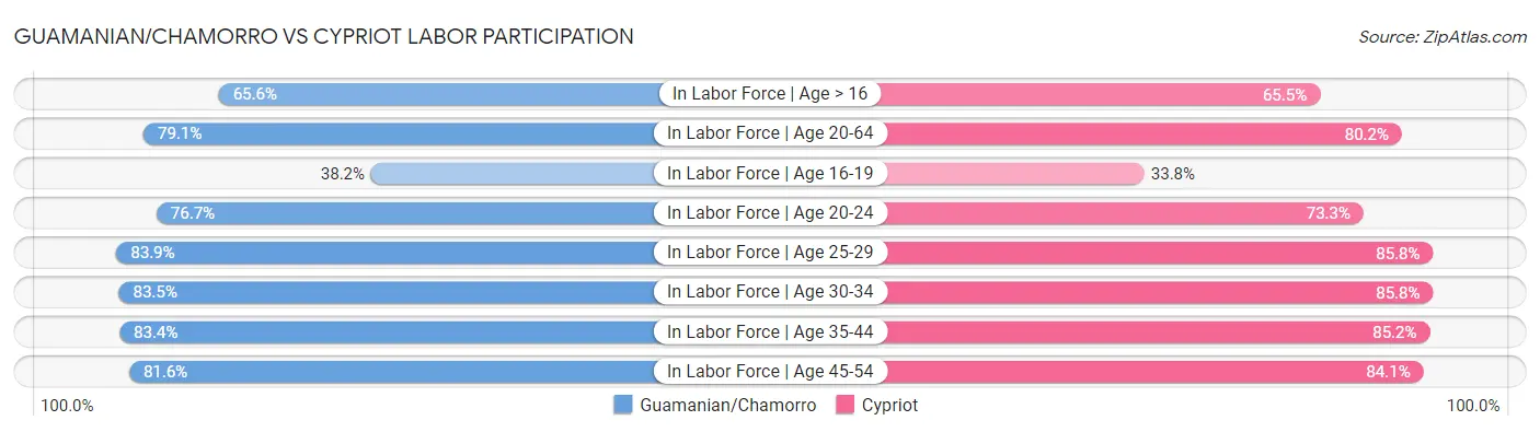 Guamanian/Chamorro vs Cypriot Labor Participation