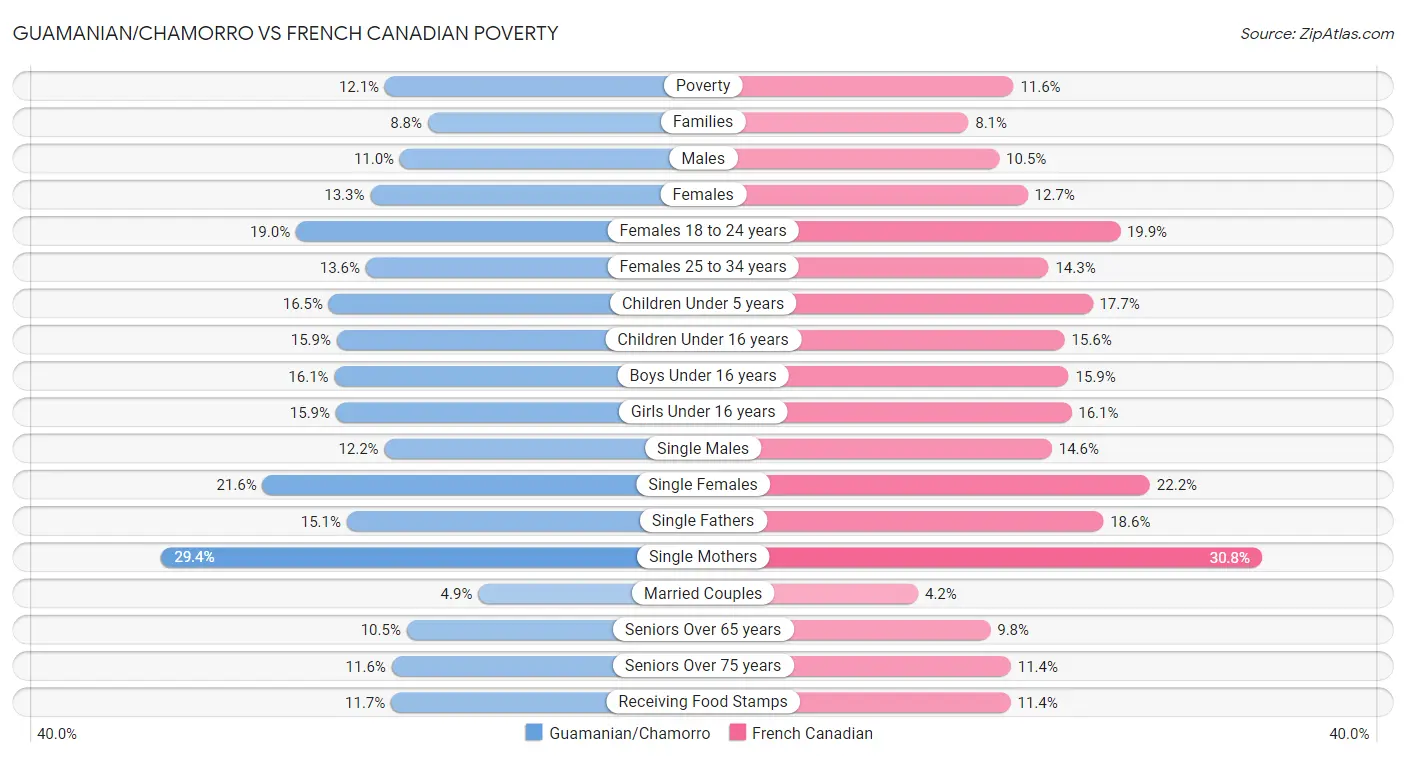 Guamanian/Chamorro vs French Canadian Poverty