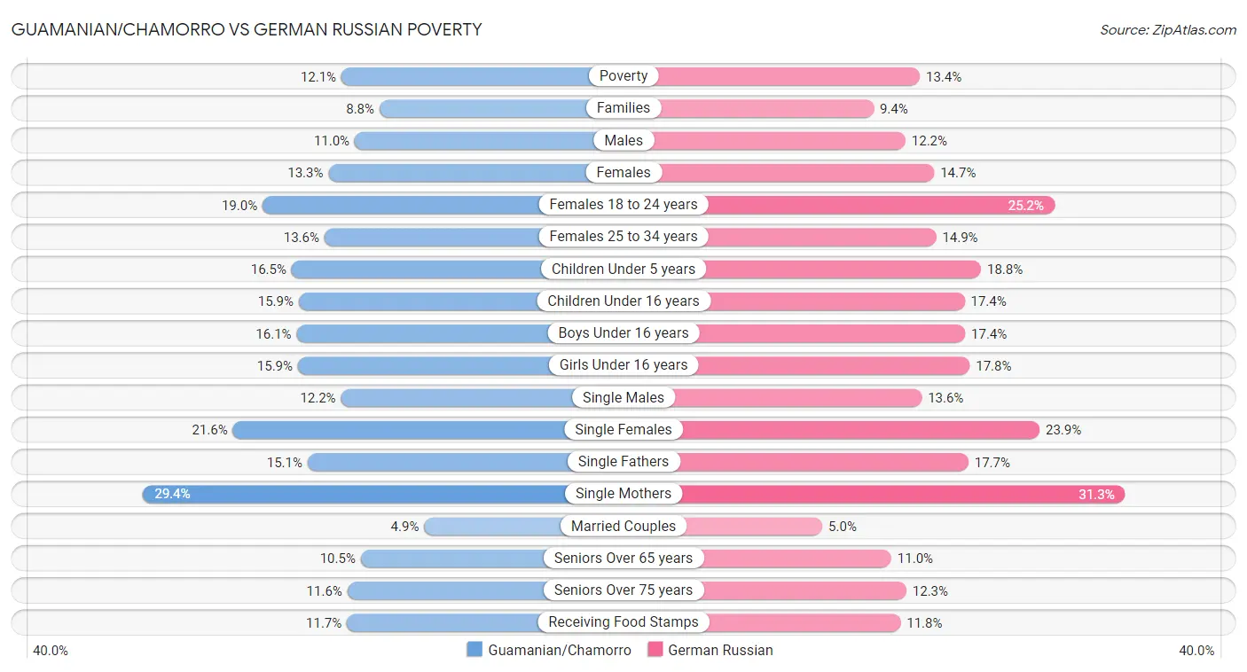 Guamanian/Chamorro vs German Russian Poverty