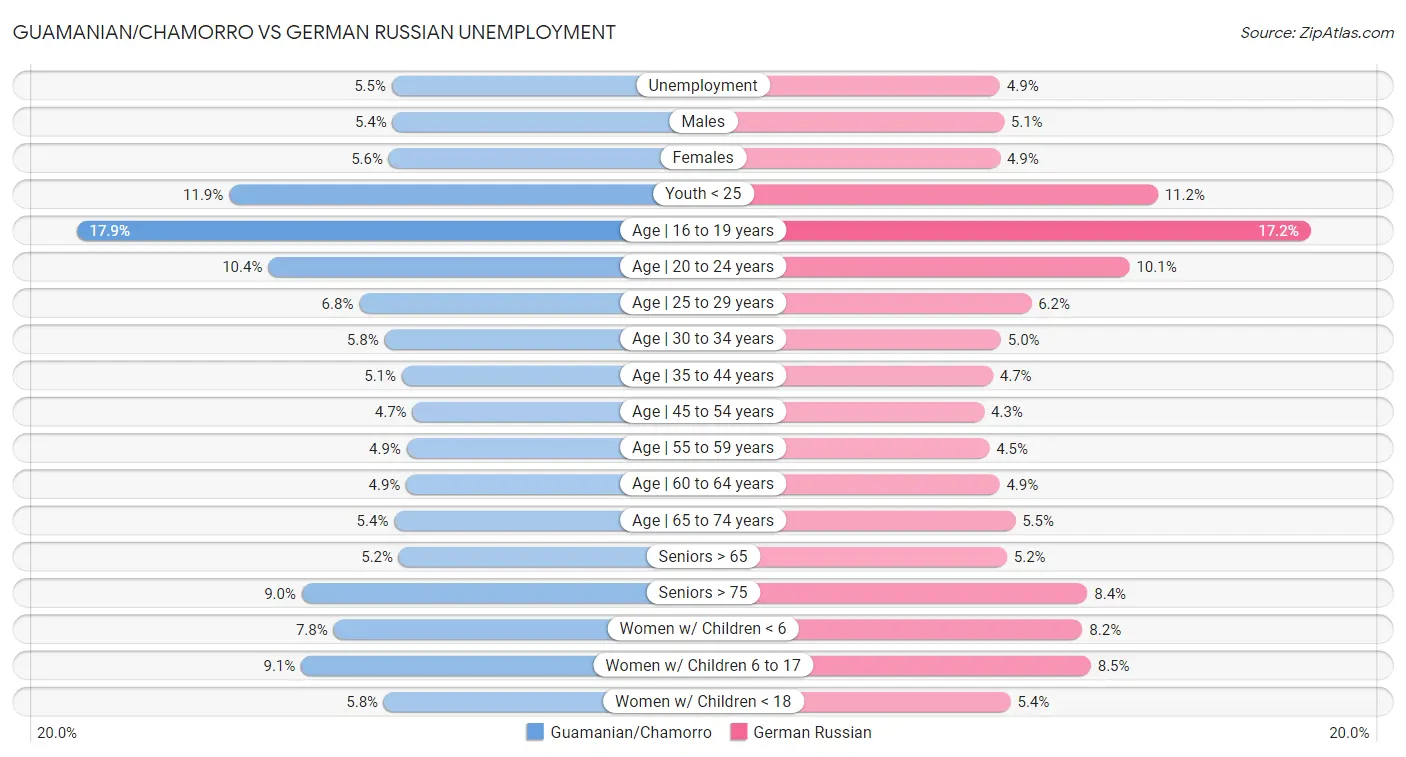 Guamanian/Chamorro vs German Russian Unemployment