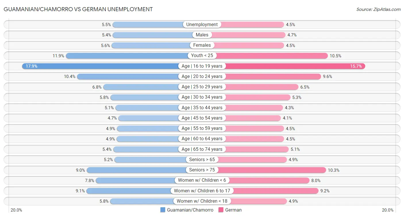 Guamanian/Chamorro vs German Unemployment