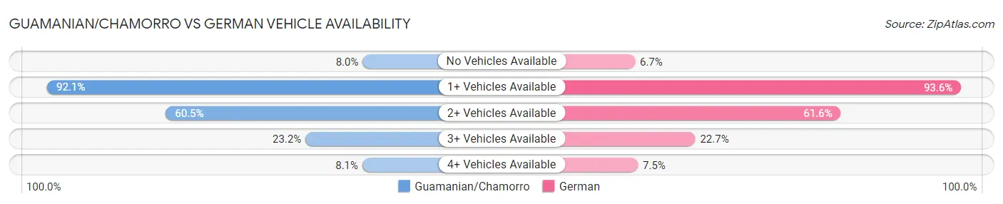 Guamanian/Chamorro vs German Vehicle Availability