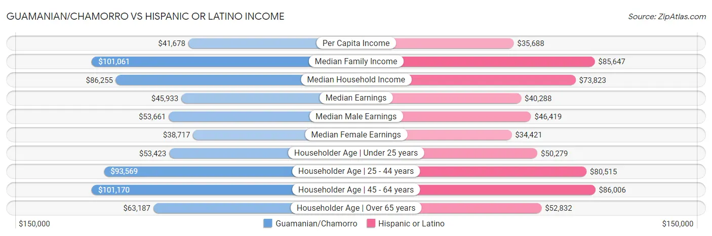 Guamanian/Chamorro vs Hispanic or Latino Income
