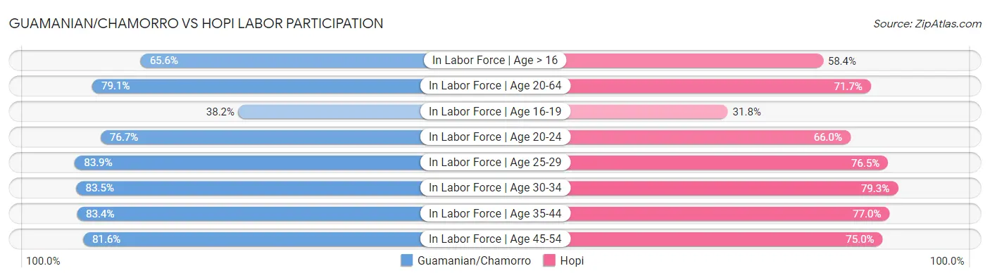 Guamanian/Chamorro vs Hopi Labor Participation