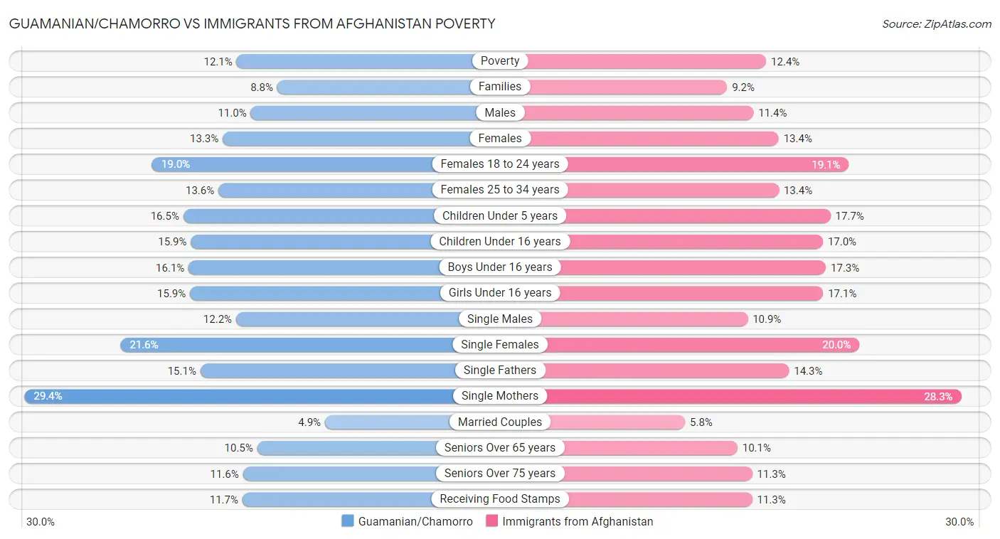 Guamanian/Chamorro vs Immigrants from Afghanistan Poverty