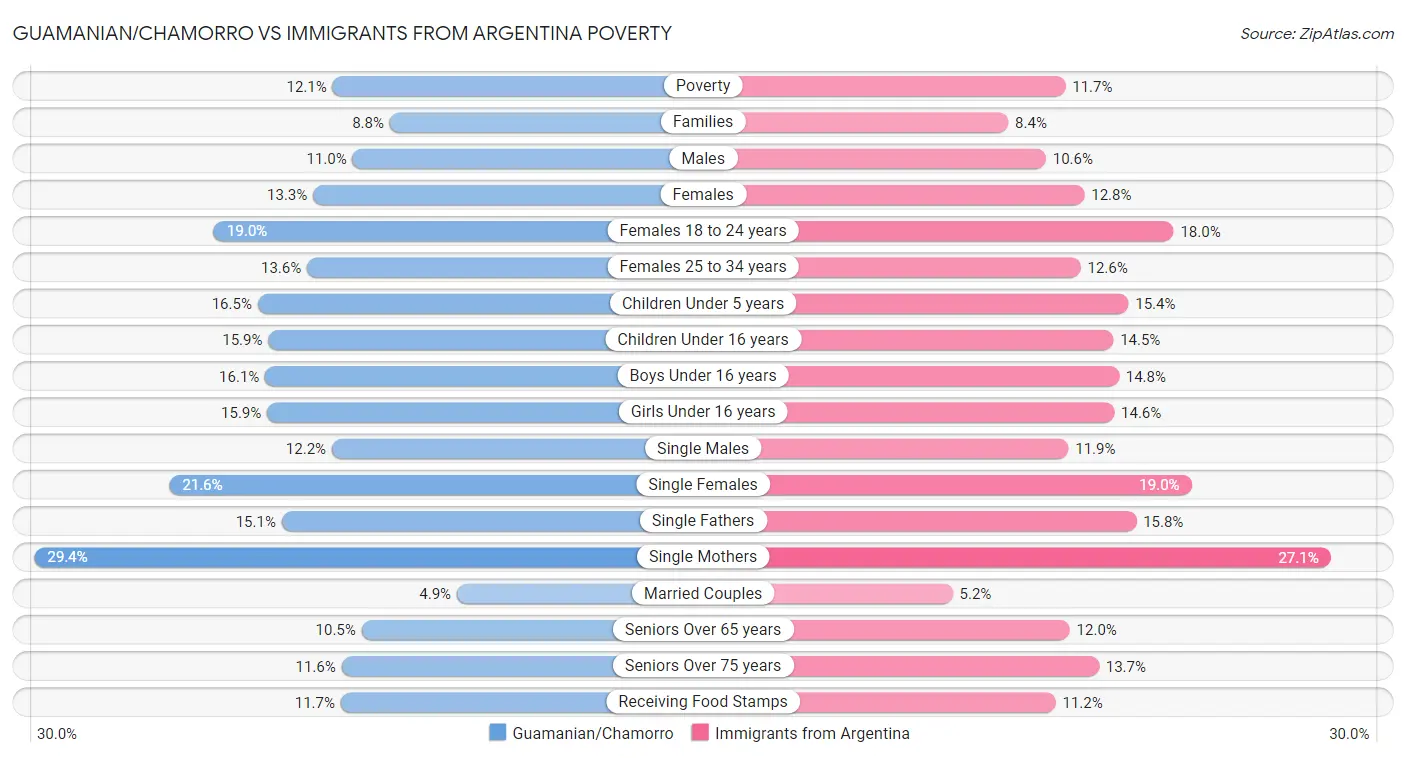 Guamanian/Chamorro vs Immigrants from Argentina Poverty